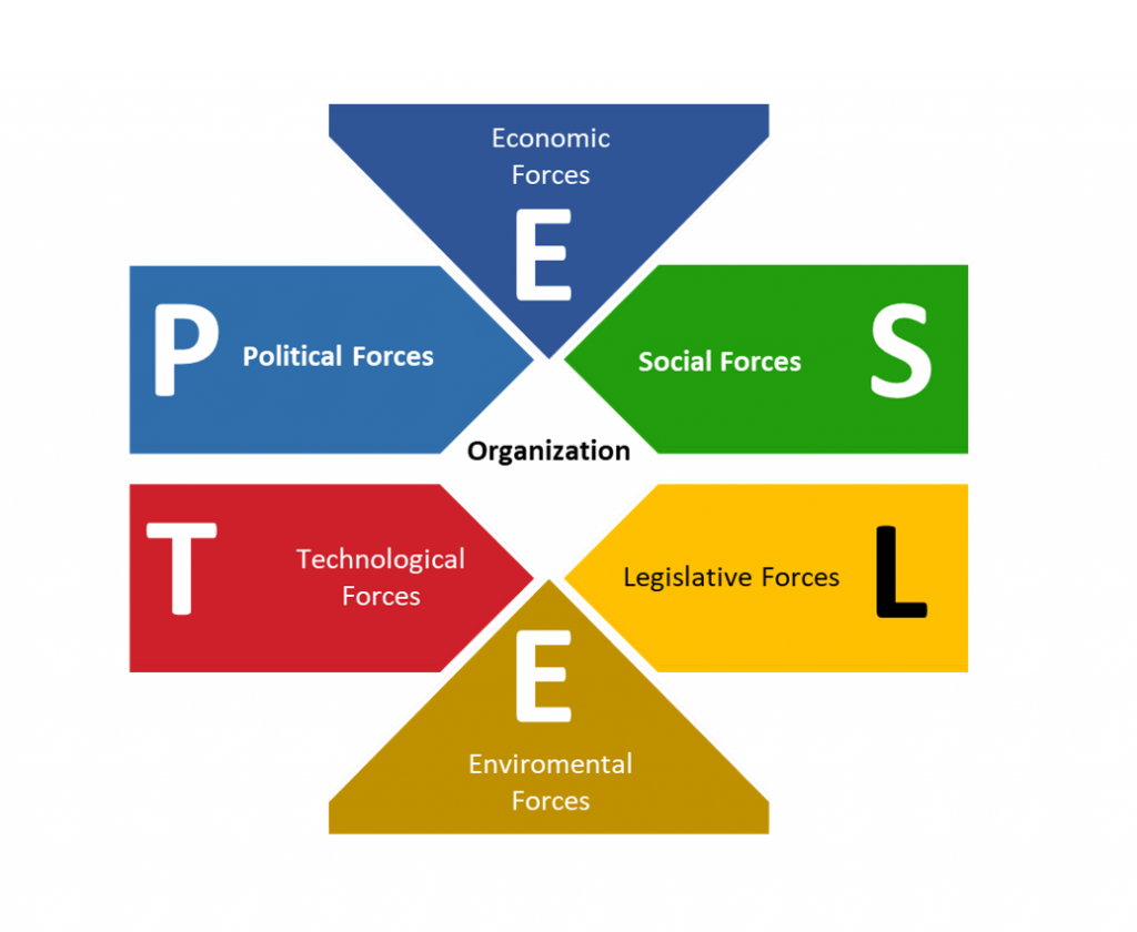 L Utilisation De L Analyse Du Pestel Quel Est L Int R T